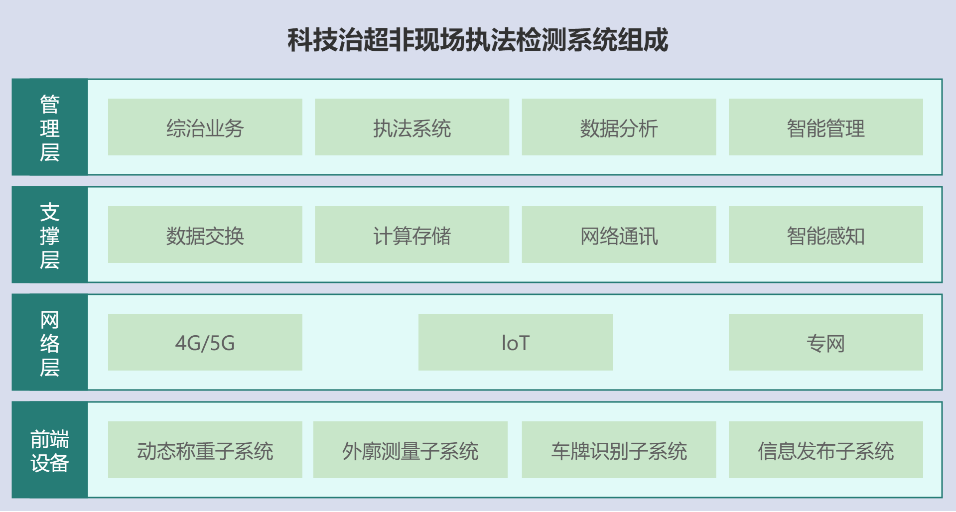 科技治超非現(xiàn)場執(zhí)法檢測系統(tǒng)組成.png